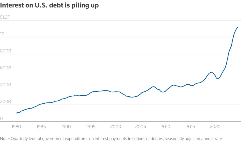 A line chart showing the growth of interest payments on US federal debt from 1980 to the present
