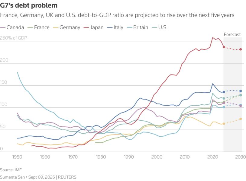 The line chart shows the debt-to-GDP ratios for G7 countries with forecasts from 2025 highlighted using dashed lines.