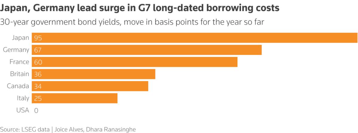 Basis points moves for 30-year bond yield so far this year in G7