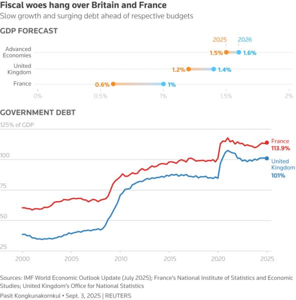 Graphic: These charts display the GDP forecast for 2025-2026 for the UK, France, and advanced economies, as well as the government debt (as a percentage of GDP) for the UK and France from 2000 to Q1 2025.