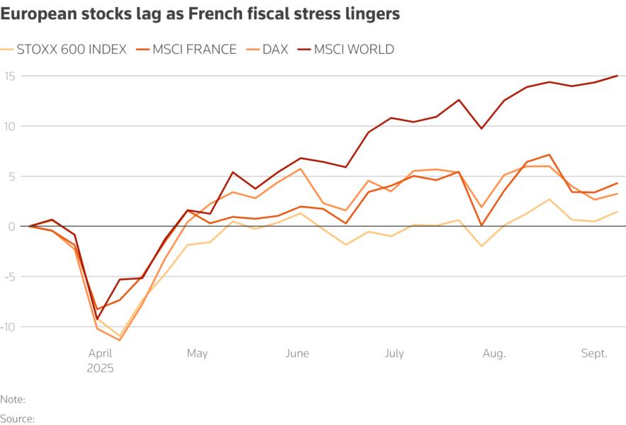 European stock markets in Germany, France and region wide have lagged world equities since the start of the summer