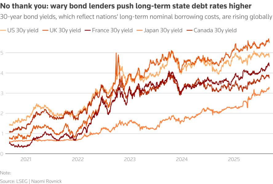 30-year bond yields, which reflect nations' long-term nominal borrowing costs, are high and rising everywhere from Canada to Japan