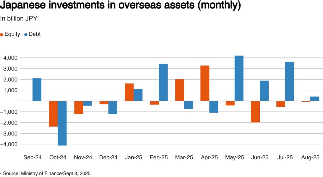 Japanese investments in overseas assets in billion JPY