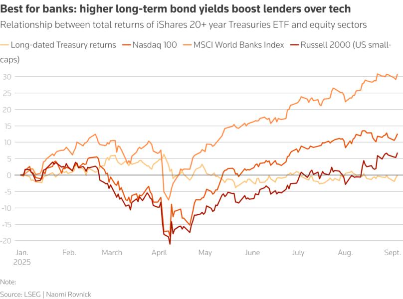 Relationship between total returns of iShares 20+ year Treasuries ETF and equity sectors. higher long-term bond yields boost lenders over tech.