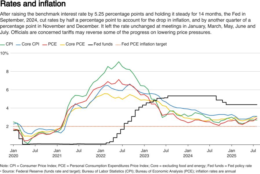 Line graph showing various measures of inflation and the Federal Reserve's policy rate of interest.