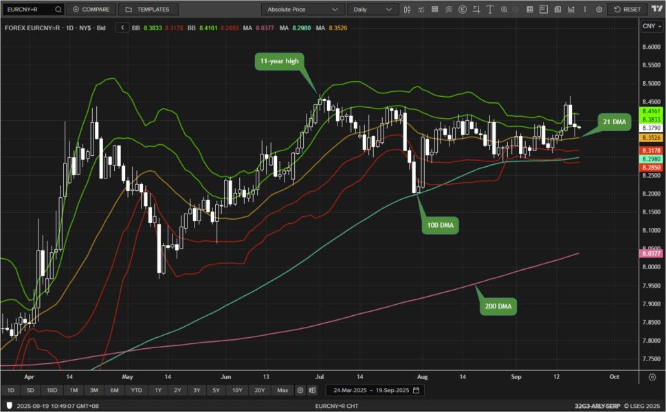 Daily Chart