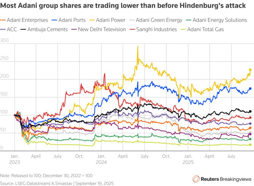 The chart compares the Adani group shares' growth since before Hindenburg's January 2023 report