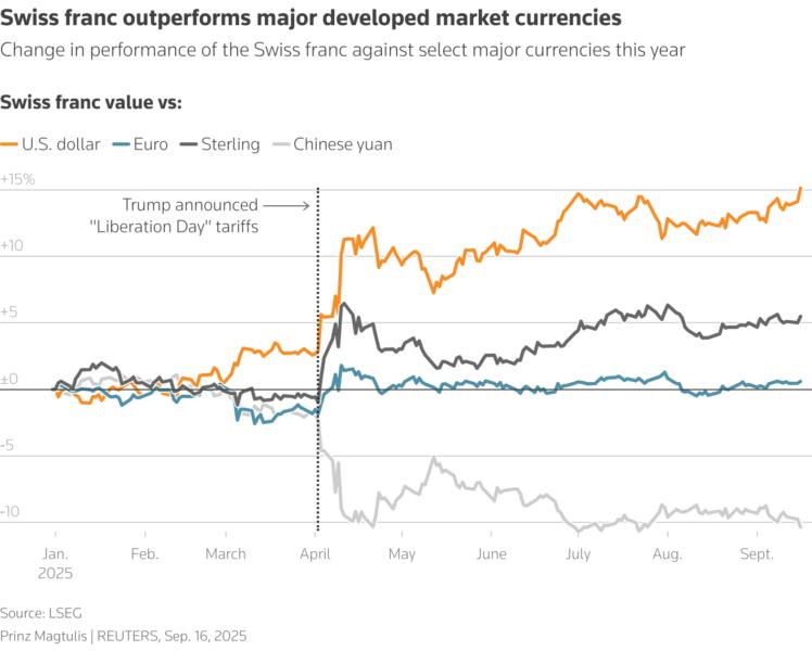 A line chart showing the change in performance of the Swiss franc against the U.S. dollar, euro, sterling and the Chinese yuan since the start of 2025.