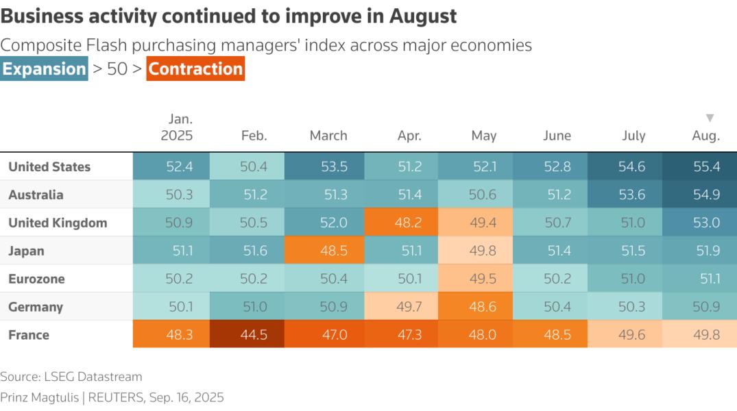 The chart is a heatmap showing the Flash PMI for major economies for last 12 months.