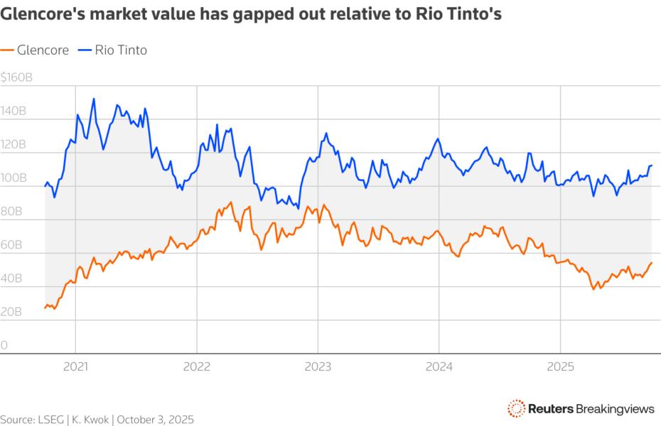 Chart comparing Rio and Glencore market values