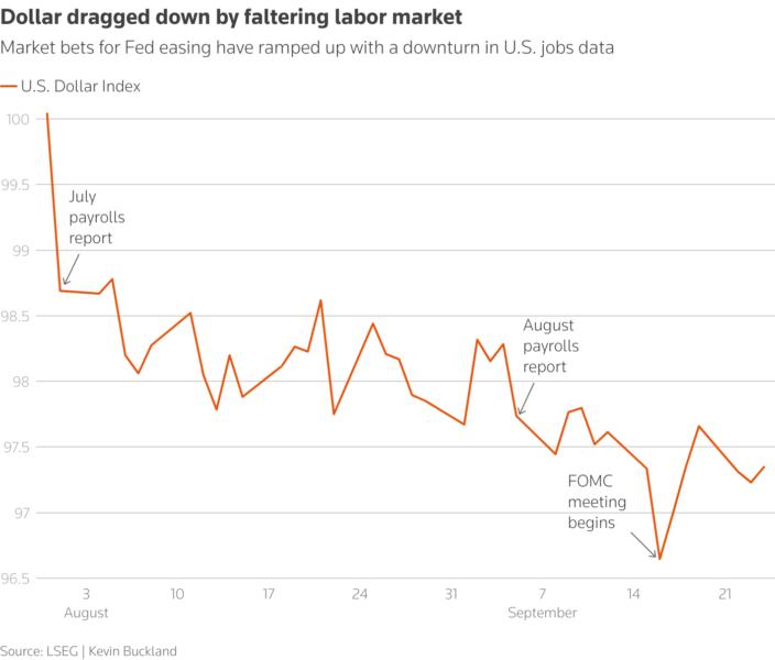 Dollar dragged down by faltering labor market
