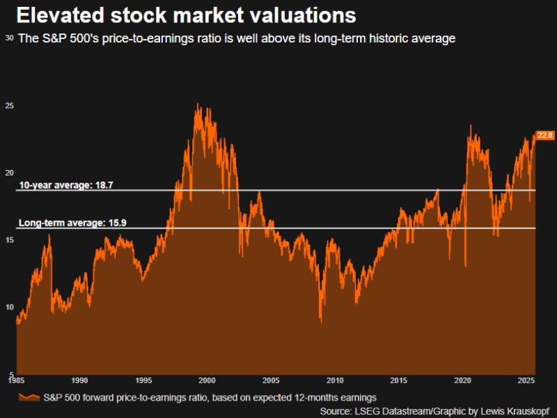 S&P 500 forward price-to-earnings ratio