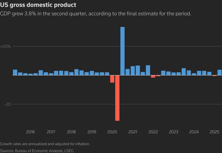A column chart titled "US gross domestic product" that tracks the metric over the last year.
