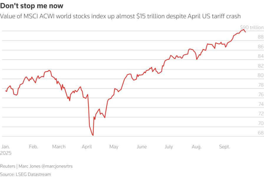 Market cap of world stocks index now almost $90 trillion