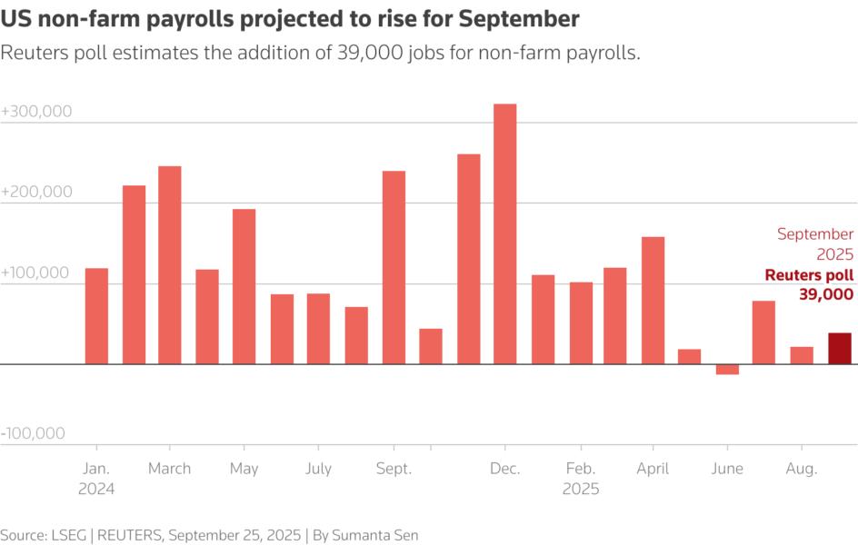 The column chart shows the change in U.S. non-farm payrolls between January 2024 and September 2025. Reuters poll estimates the addition of 39,000 for Septemeber 2025.