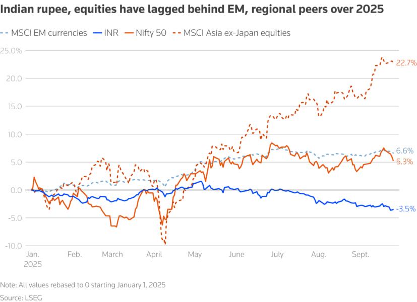 Line chart showing the performance of Indian equities and the rupee compared to regional and emerging market benchmarks