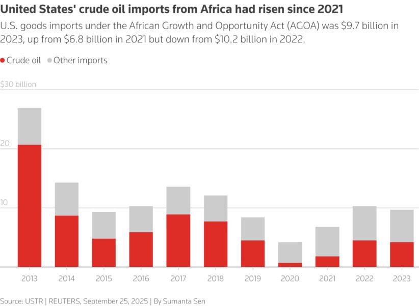 The graphic is a stacked bar chart showing goods the U.S. imported from Sub-Saharan Africa under the African Growth and Opportunity Act between 2013 and 2023.