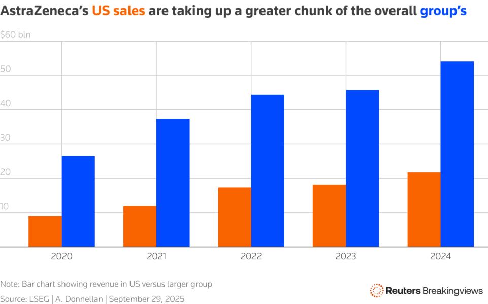 Bar chart showing revenue in U.S. versus group