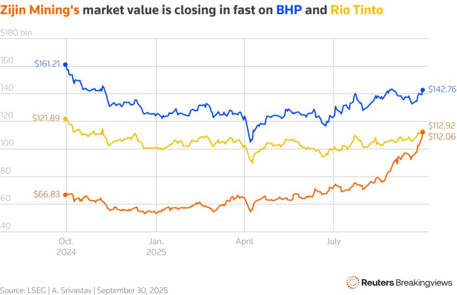 The line chart compares market capitalisation of Zijin Mining, BHP and Rio