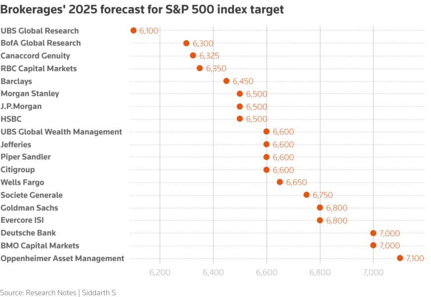 Most brokerages see the U.S. benchmark index hitting 6500 or above this year