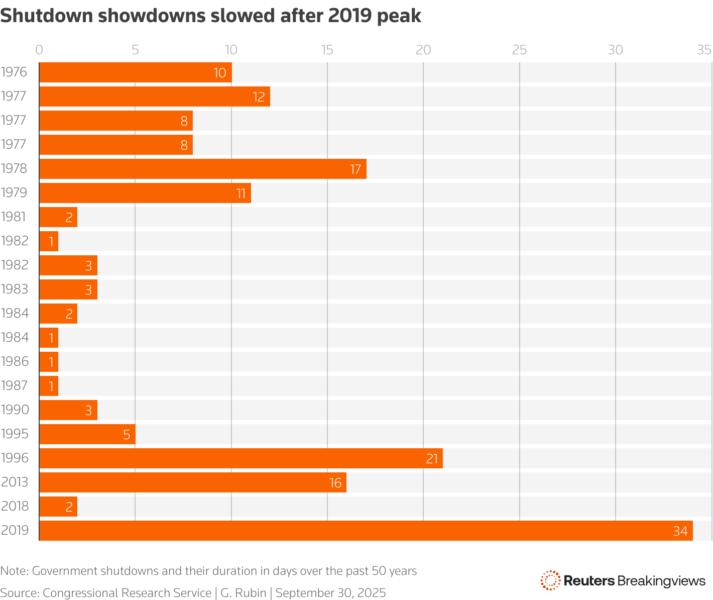 A bar chart showing the US government shutdowns since 1976 and their duration.