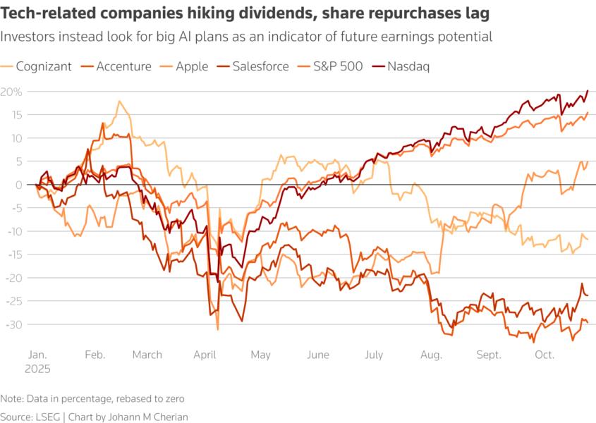 Chart on how some companies lag the broader market despite hiking dividends, share buybacks