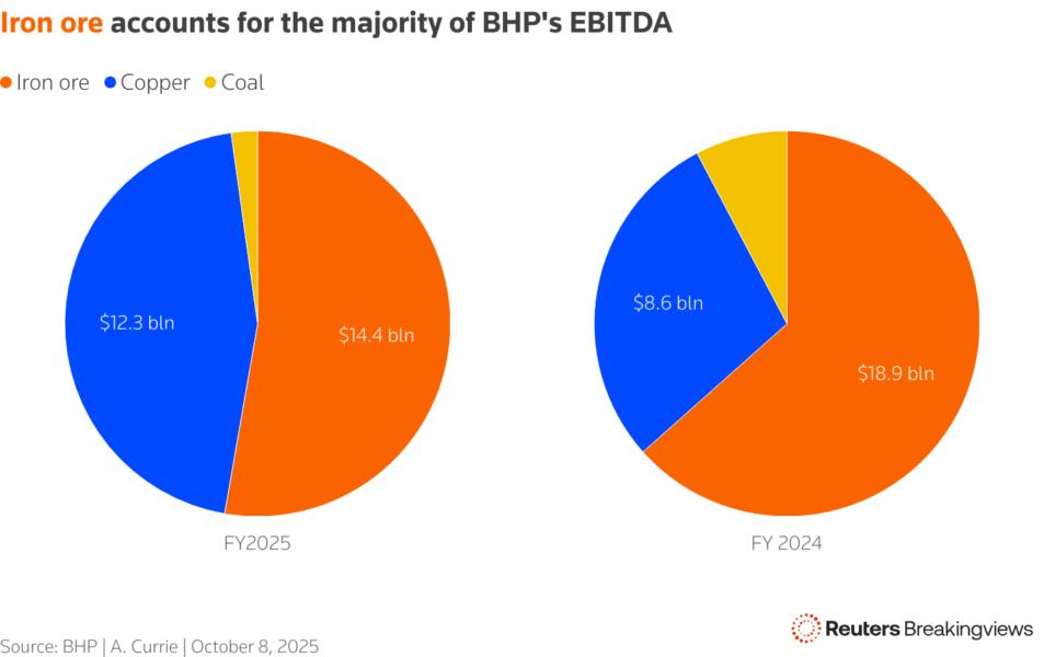 Two pie charts showing how much of BHP's EBITDA came from iron ore, copper and coal in financial years 2024 and 2025