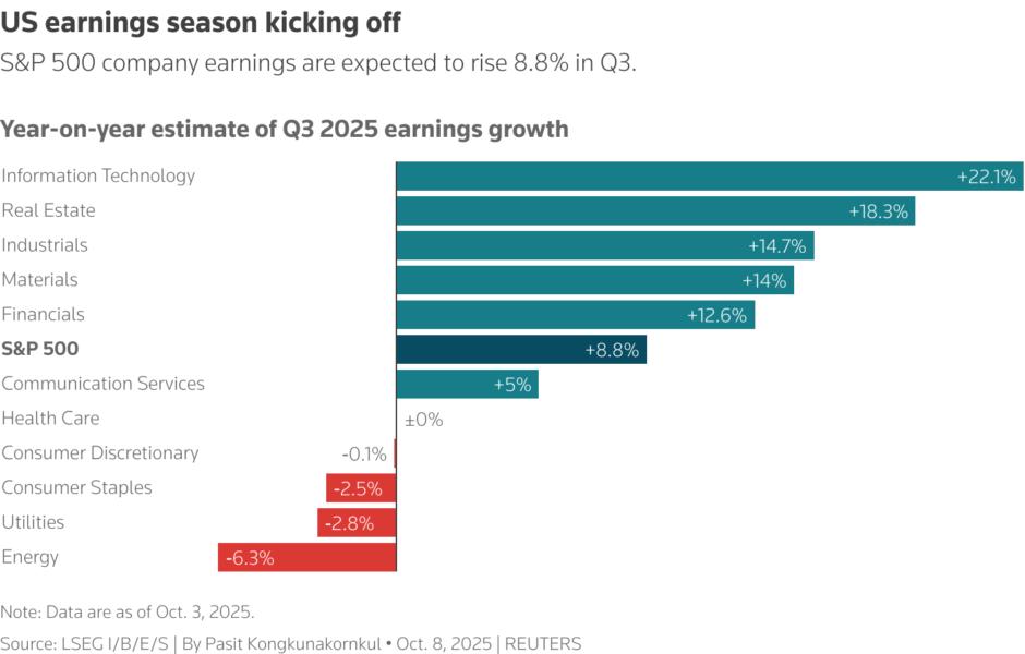 The chart shows the estimated earnings growth of S&P 500 index and different sectors within it for Q3 2025