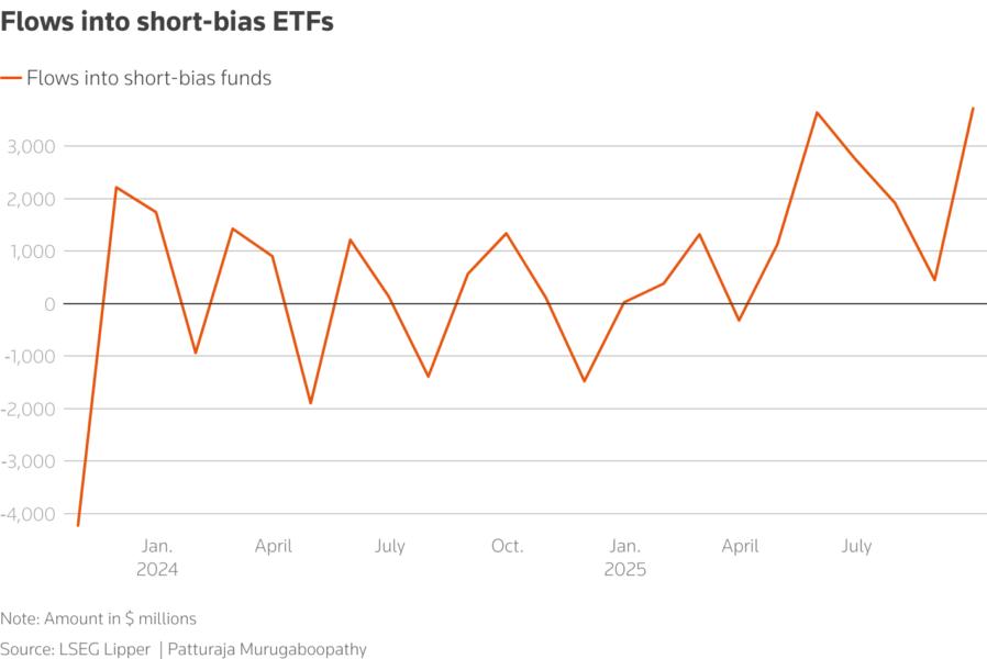Shows flows into short-bias ETFs