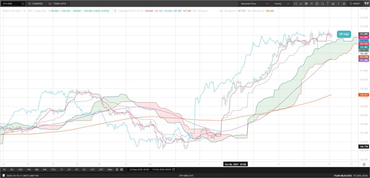 Off high but downside limited
