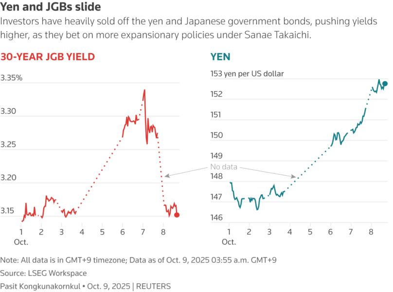 Graphic: These charts display Japan’s 30-year government bond yield and the USD/JPY exchange rate between Oct. 1-8, 2025.