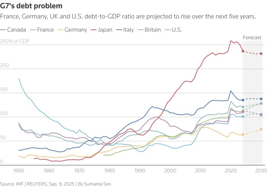 The line chart shows the debt-to-GDP ratios for G7 countries with forecasts from 2025 highlighted using dashed lines. The ratio for Germany, U.S., Britain, France and Italy is projected to rise.