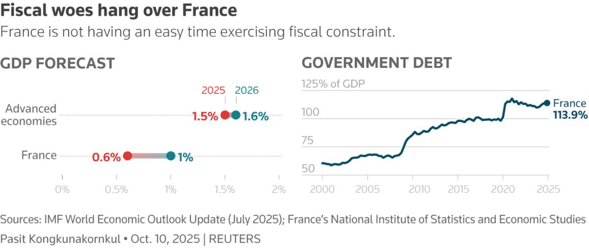 Graphic: These charts display the GDP forecast for 2025-2026 for France and advanced economies, as well as the Maastricht debt (as a percentage of GDP) for France from 2000 to Q1 2025.