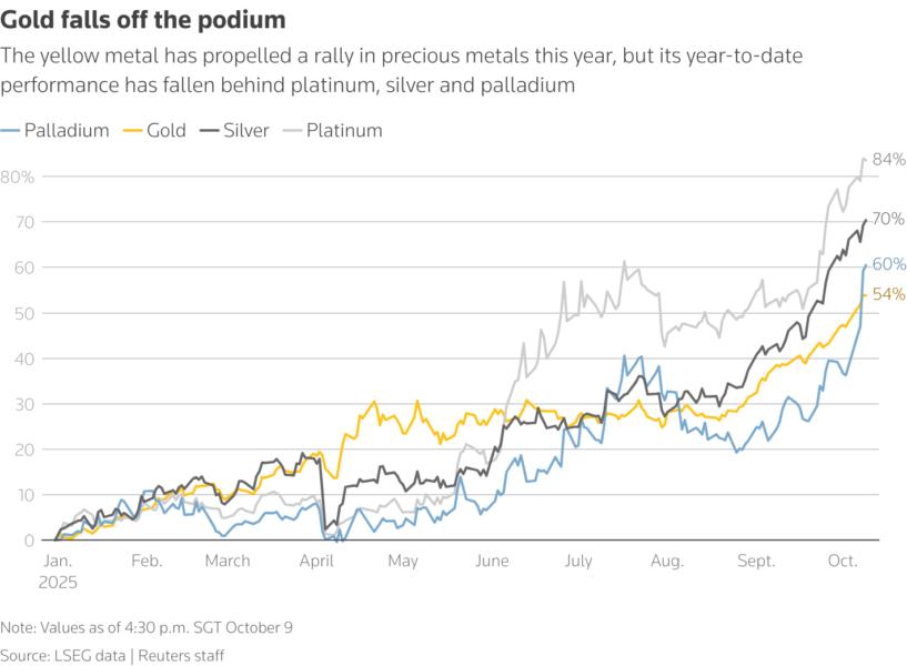 Gold has propelled a rally in precious metals this year, but its year-to-date performance (+54%) has fallen behind platinum (+84%), silver (+70%) and palladium (+61%)