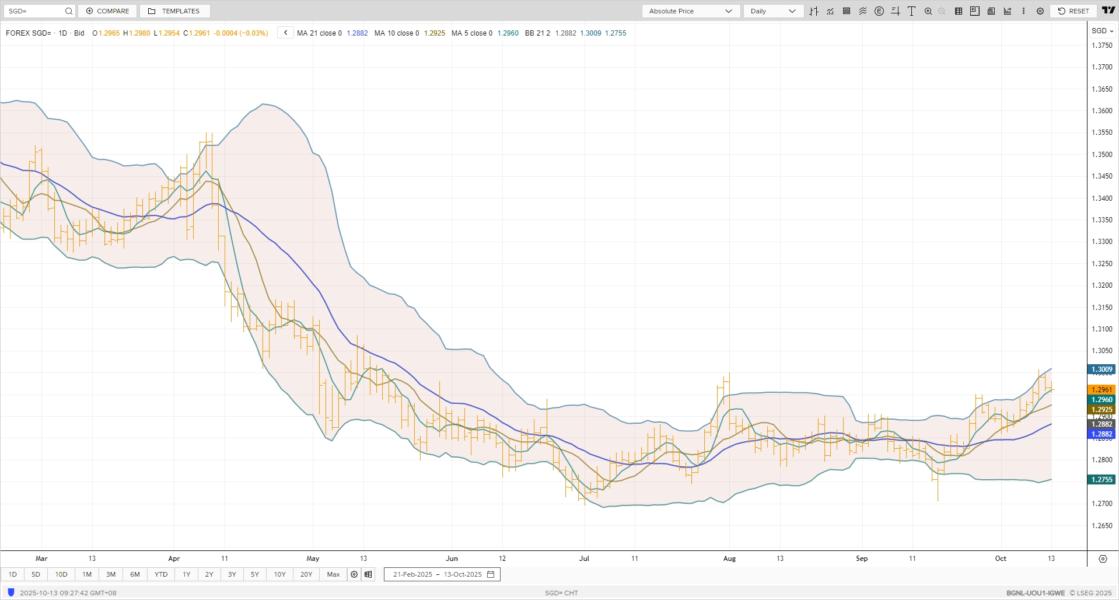 Daily chart