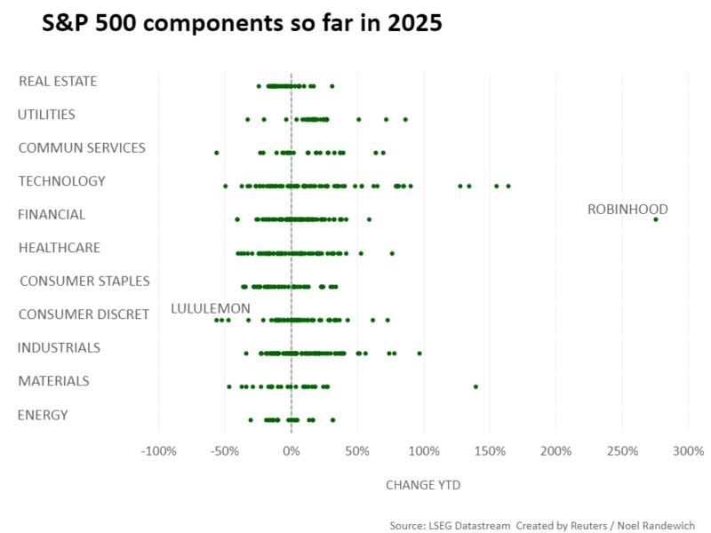 S&P 500 components so far in 2025