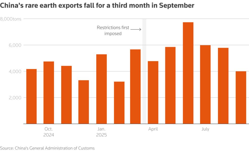 Chart showing China's exports of rare earths and how they have fallen since June