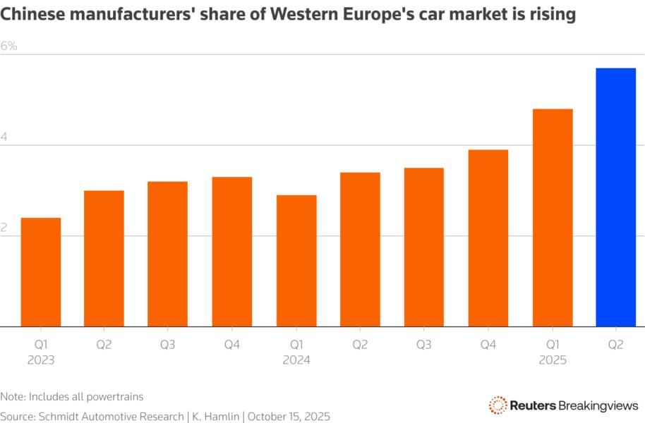 Shows Chinese manufacturers' share of Western Europe's car market, including battery electric vehicles, hybrids and internal combustion engine cars, hit a record in the second quarter of 2025.