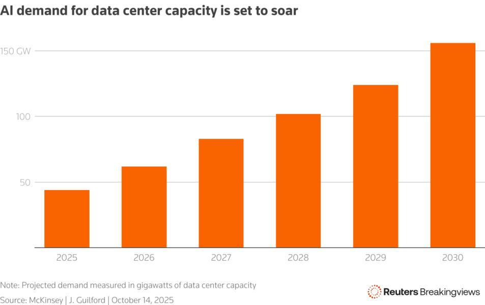 Projected future demand for AI data center workload capacity in gigawatts