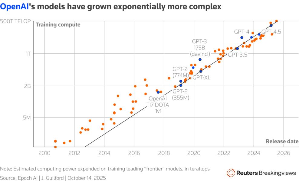 A chart showing exponentially rising computational complexity of frontier LLMs