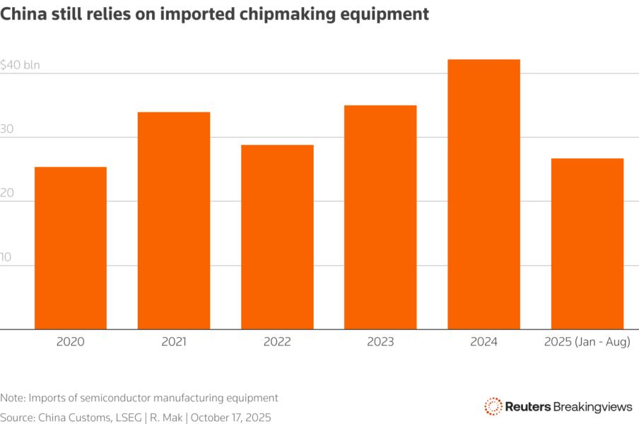 Bar chart showing China's imports of semiconductor manufacturing equipment from 2020 to 2025 January to August.