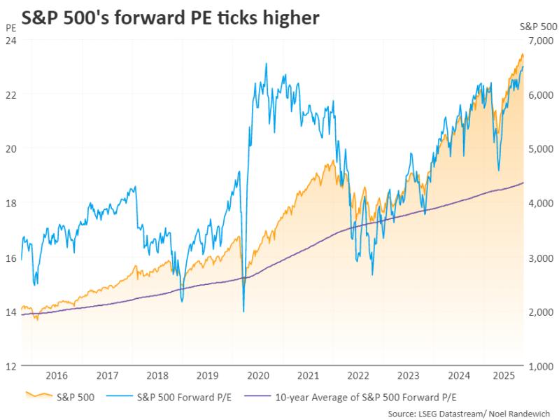 S&P 500's forward PE ticks higher