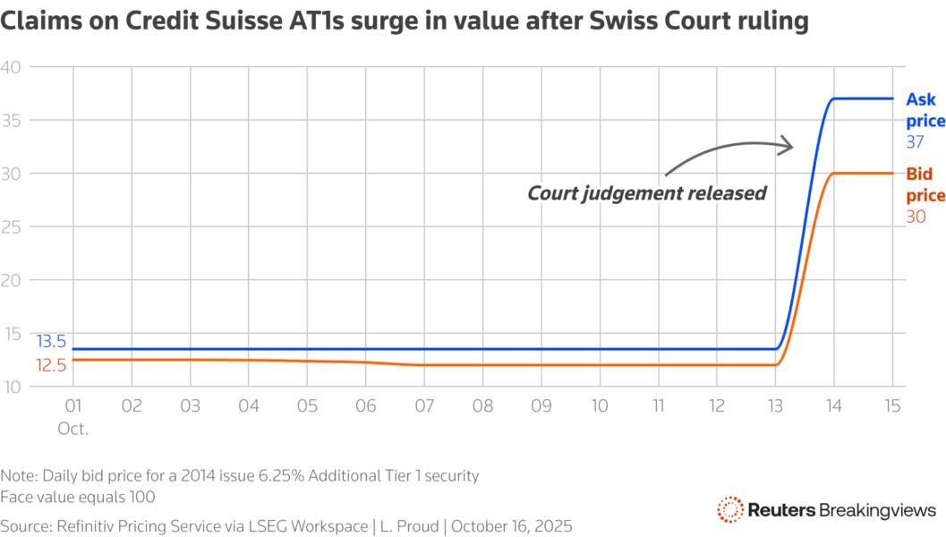 A line chart showing that Credit Suisse's AT1 bonds surged in value in 2025 after a Swiss court ruling
