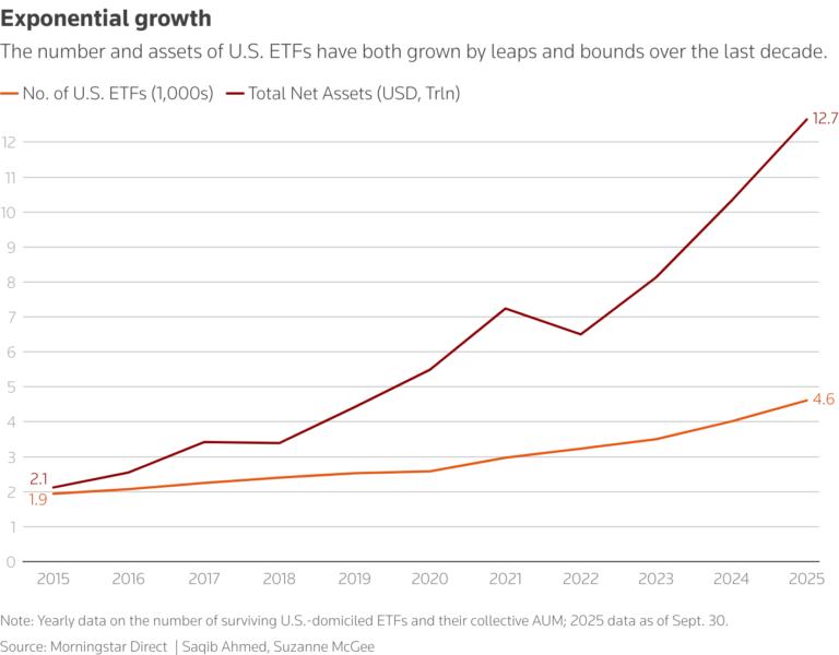 Yearly data on the number of surviving U.S.-domiciled ETFs and their collective AUM; 2025 data as of Sept. 30.