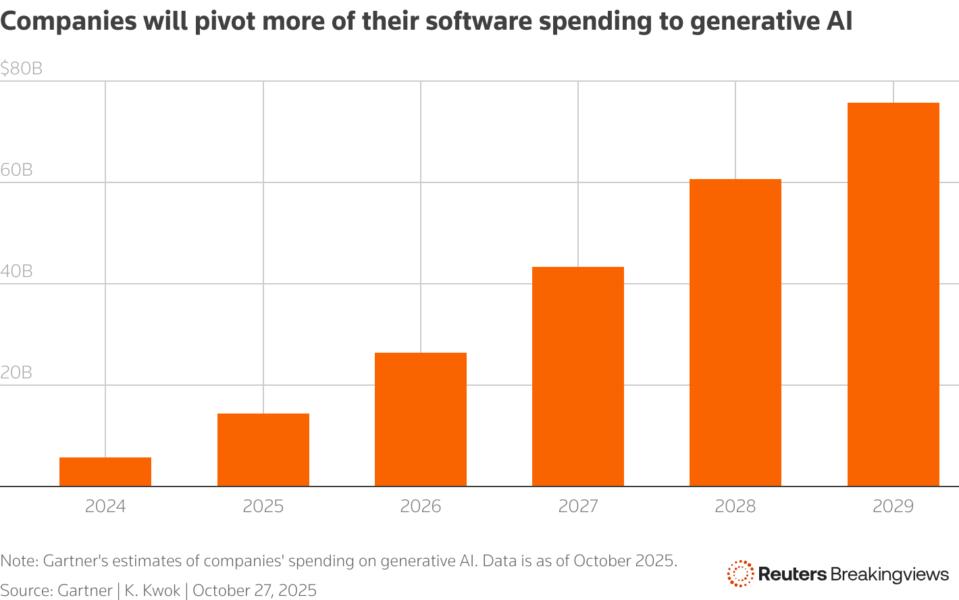 A bar chart shows companies' spending on software and generative artificial intelligence.