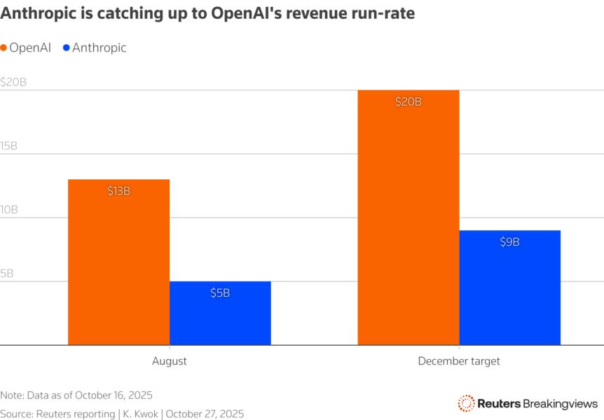 A bar chart shows OpenAI and Anthropic's target annualised run rate over the months.