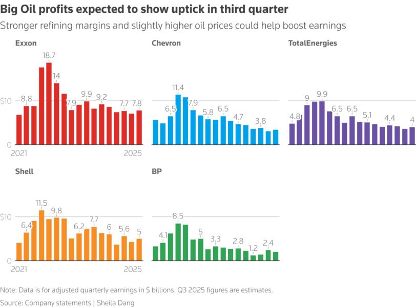 A line graph showing adjusted quarterly earnings for Exxon, Chevron, TotalEnergies, Shell and BP over time since the third quarter of 2021.