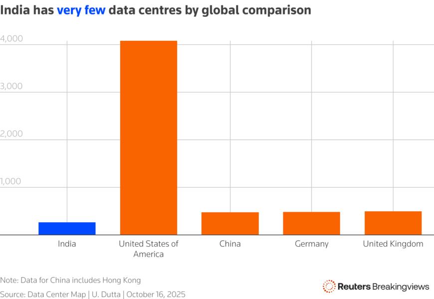 The chart compares the number of data centres in India with those in the US, China, Germany and United Kingdom.