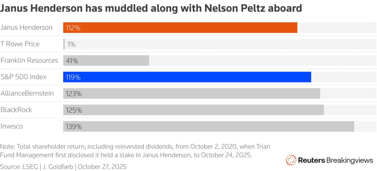 Bar chart showing total shareholder return from October 2, 2020, to October 24, 2025, for Janus Henderson, T Rowe Price, Franklin Resources, S&P 500 Index, AllianceBernstein, BlackRock and Invesco