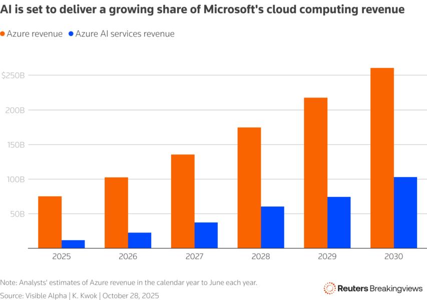A bar chart shows estimates of Microsoft's AI services and Azure cloud revenue.